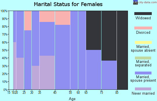 Cantril marital status for females