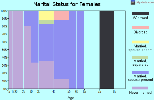 Newtok marital status for females