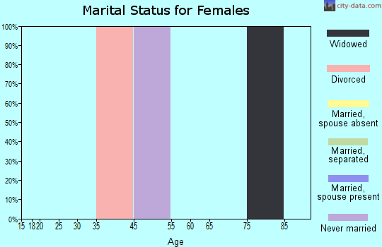Carbon marital status for females