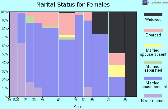 Carlisle marital status for females