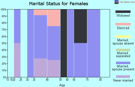 Carpenter marital status for females