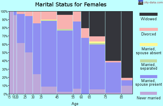 Carroll marital status for females