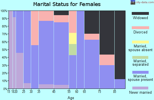 Carson marital status for females