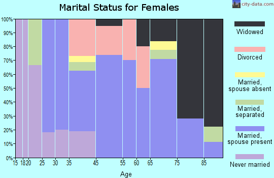 Casey marital status for females