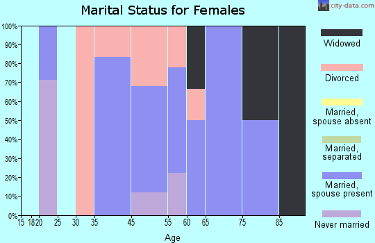Castalia marital status for females