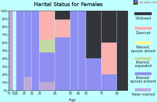 Castana marital status for females
