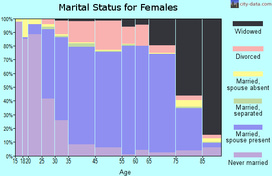 Cedar Falls marital status for females