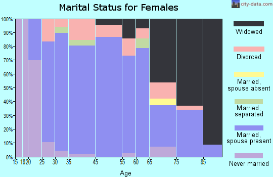 Center Point marital status for females