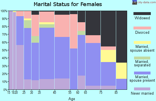 Centerville marital status for females