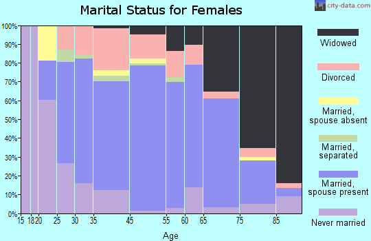 Charles City marital status for females