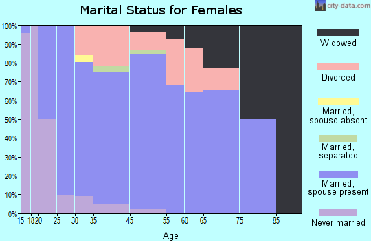Nikiski marital status for females
