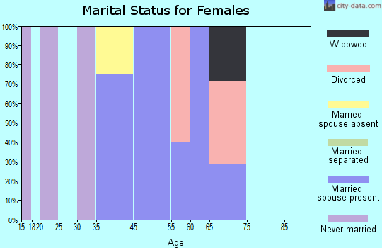 Chatsworth marital status for females