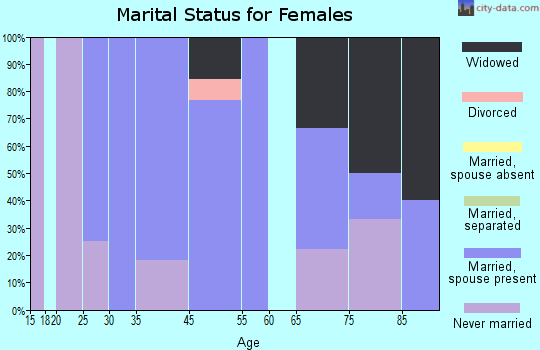 Chelsea marital status for females