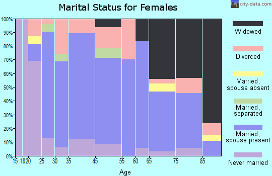 Cherokee marital status for females
