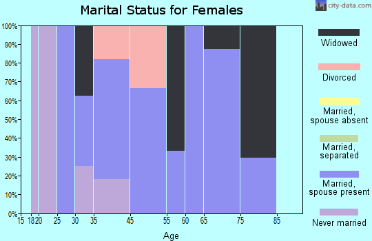 Chester marital status for females
