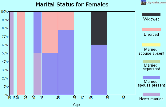 Chillicothe marital status for females