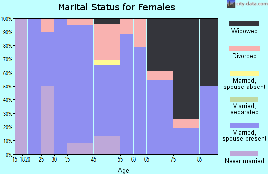 Churdan marital status for females