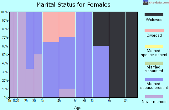 Clare marital status for females