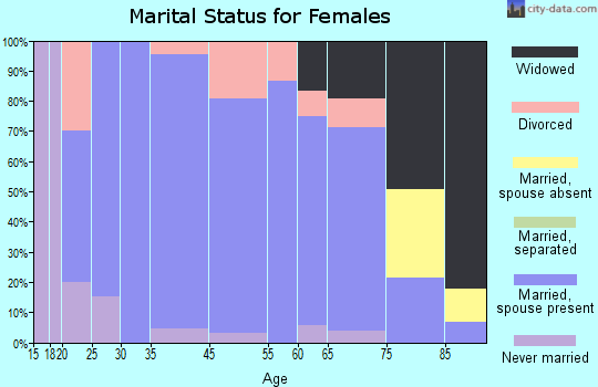 Clarence marital status for females