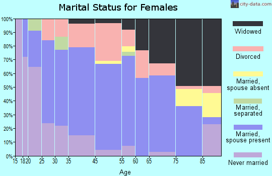 Clarinda marital status for females