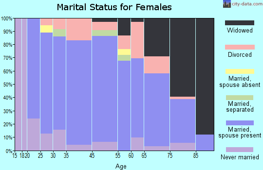 Clarion marital status for females