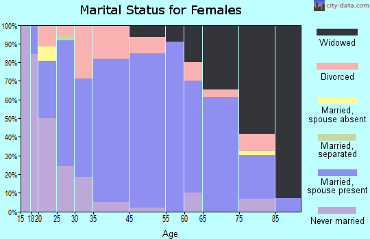Clarksville marital status for females