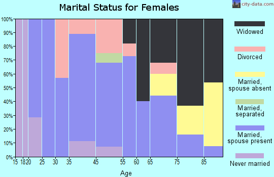 Clearfield marital status for females
