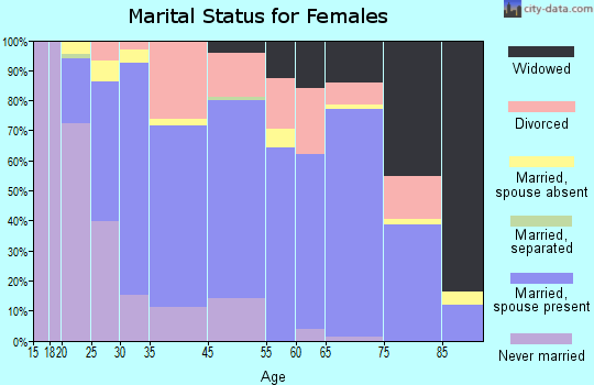 Clear Lake marital status for females