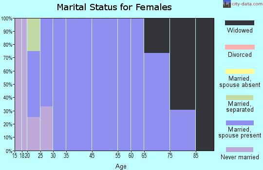 Cleghorn marital status for females