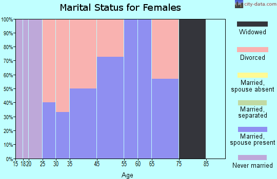 Clemons marital status for females