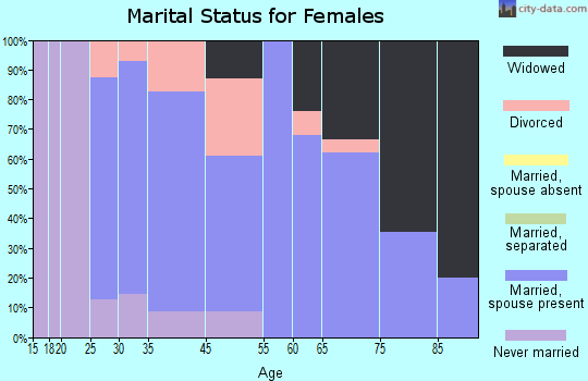 Clermont marital status for females