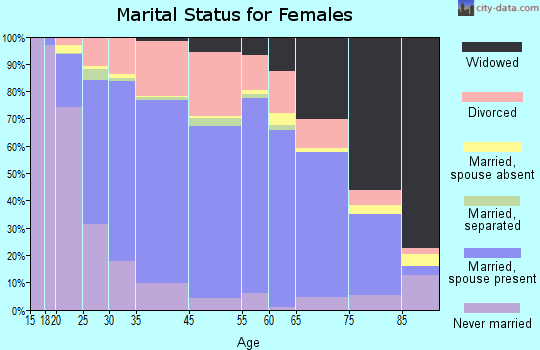 Clinton marital status for females