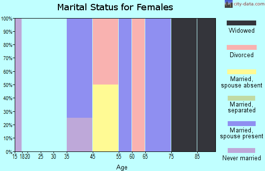 Nikolai marital status for females