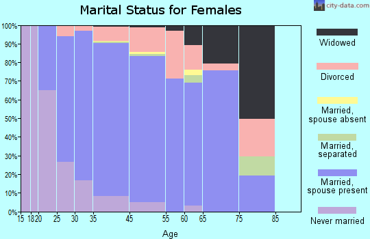 Clive marital status for females