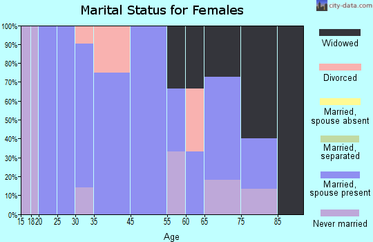 Clutier marital status for females