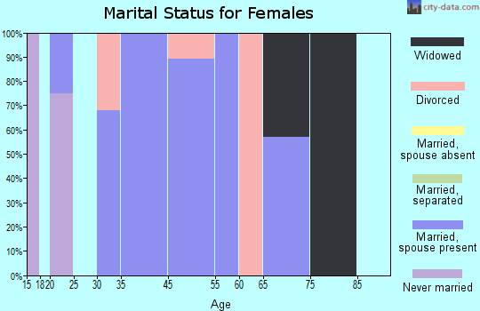 Coalville marital status for females