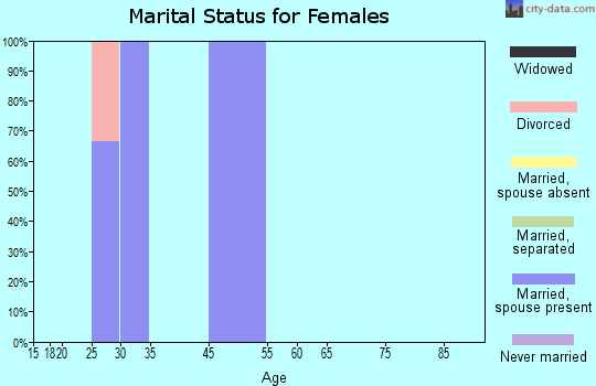 Coburg marital status for females