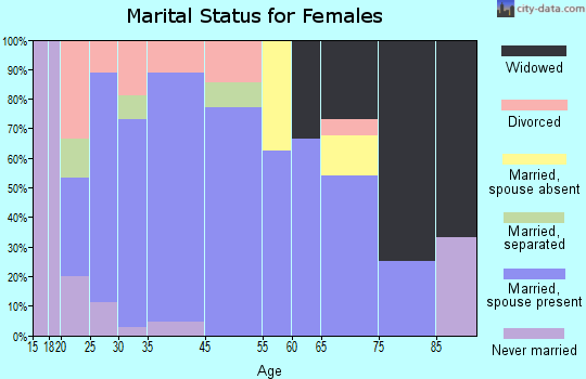 Coggon marital status for females
