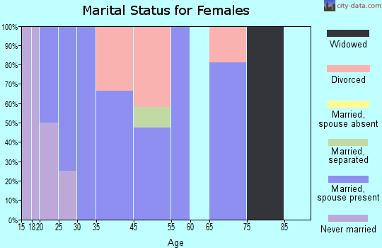 Coin marital status for females
