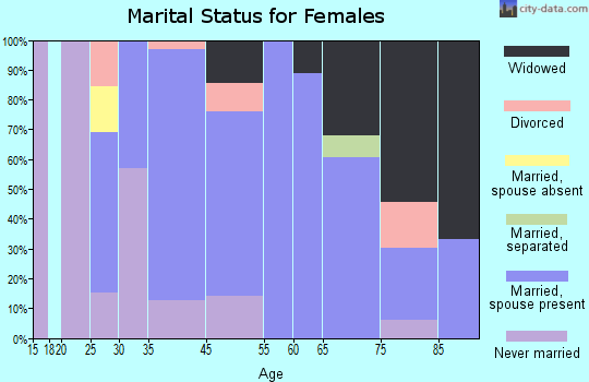 Colesburg marital status for females