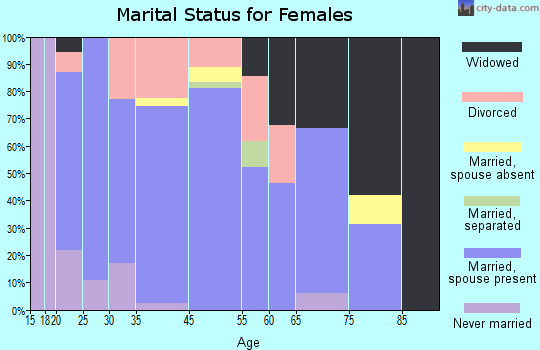 Colfax marital status for females