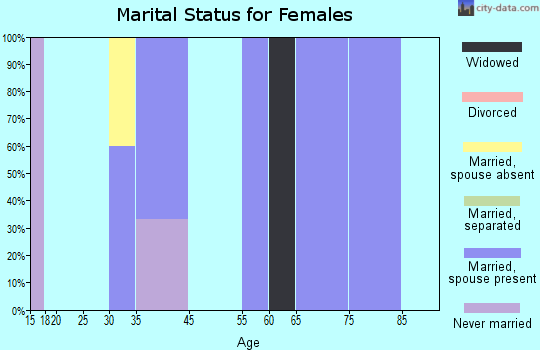 Nikolski marital status for females