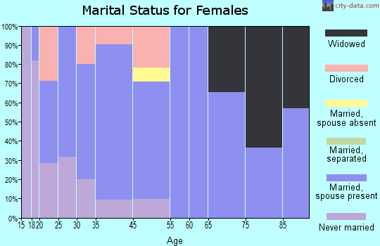 Collins marital status for females