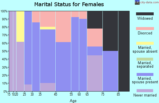 Columbus City marital status for females