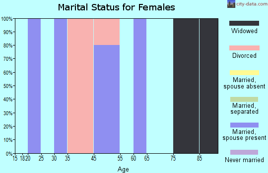 Colwell marital status for females