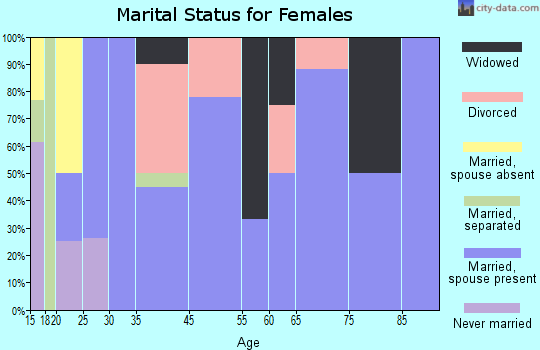 Conesville marital status for females