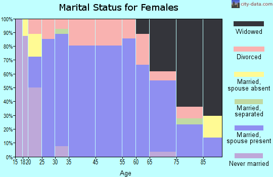 Conrad marital status for females