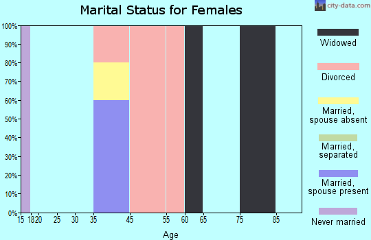 Conway marital status for females