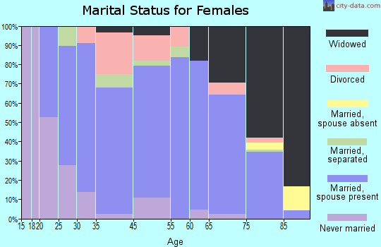 Coon Rapids marital status for females