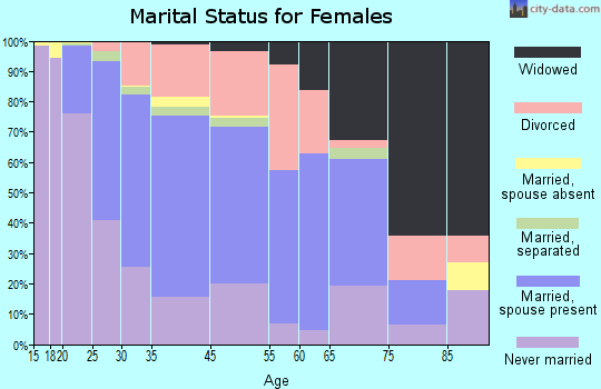 Coralville marital status for females